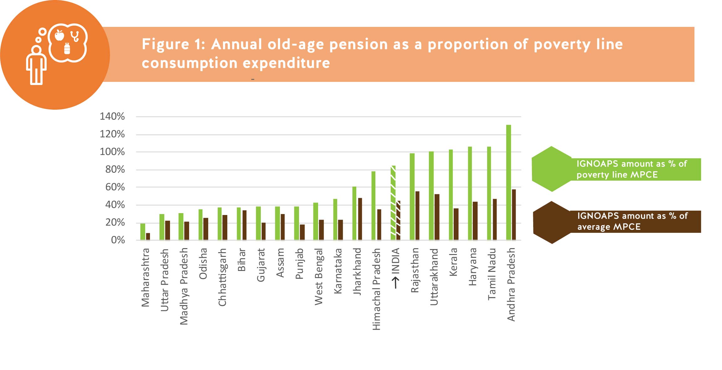The State of Social Pensions in India